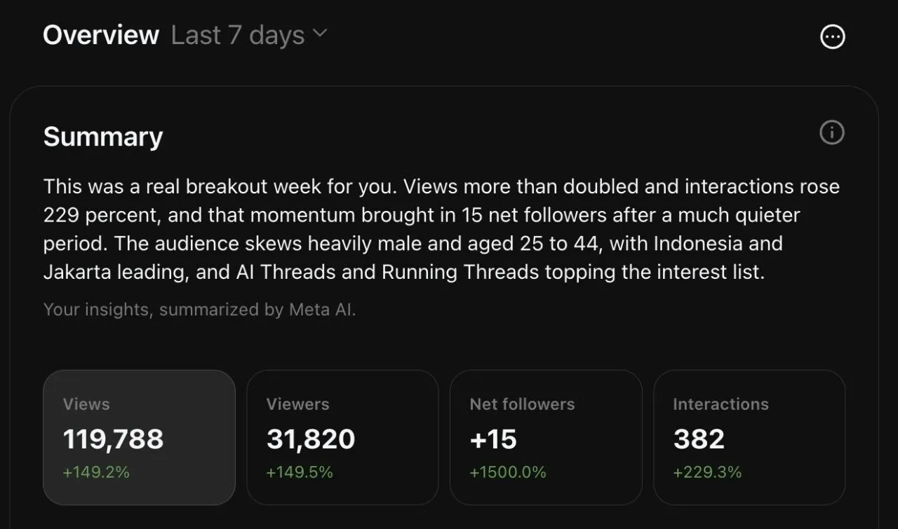 Threads insights, last 7 days: 119,788 views, 31,820 viewers, +15 net followers, 382 interactions