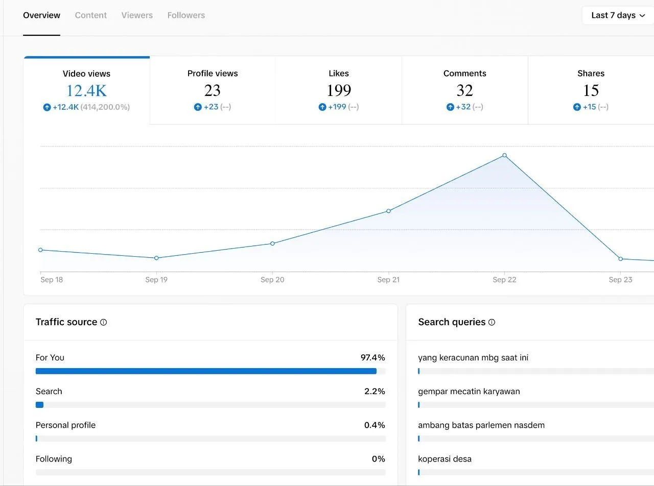 TikTok analytics, last 7 days: 12.4K video views, 97.4% from the For You page