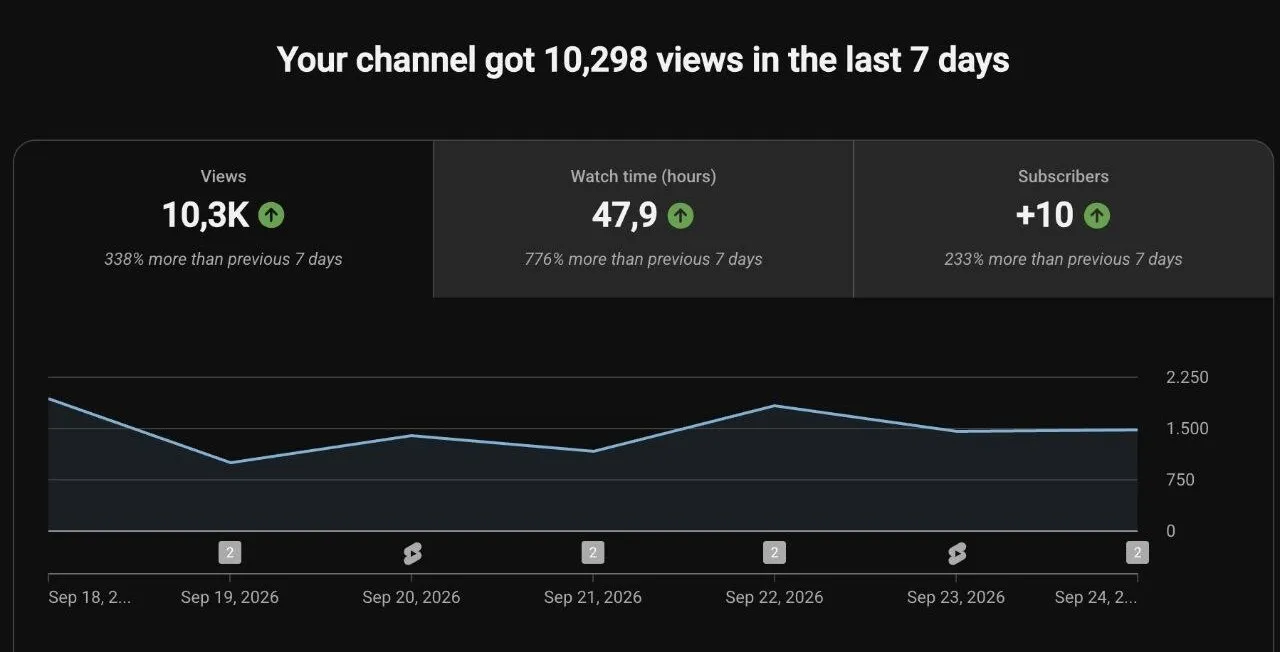 YouTube Studio, last 7 days: 10,298 views, 47.9 hours of watch time, +10 subscribers