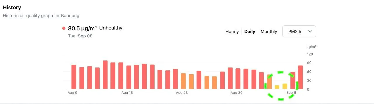 IQAir daily PM2.5 for Bandung, 9 Aug – 8 Sep 2026